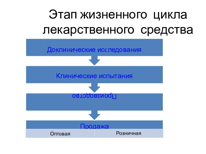 Этап жизненного цикла лекарственного средства