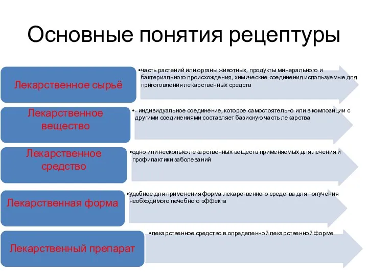 Основные понятия рецептуры