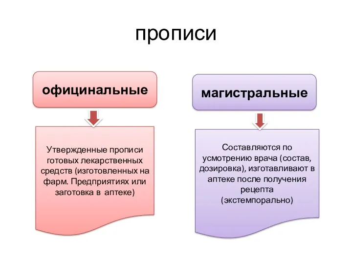 прописи официнальные магистральные Утвержденные прописи готовых лекарственных средств (изготовленных на