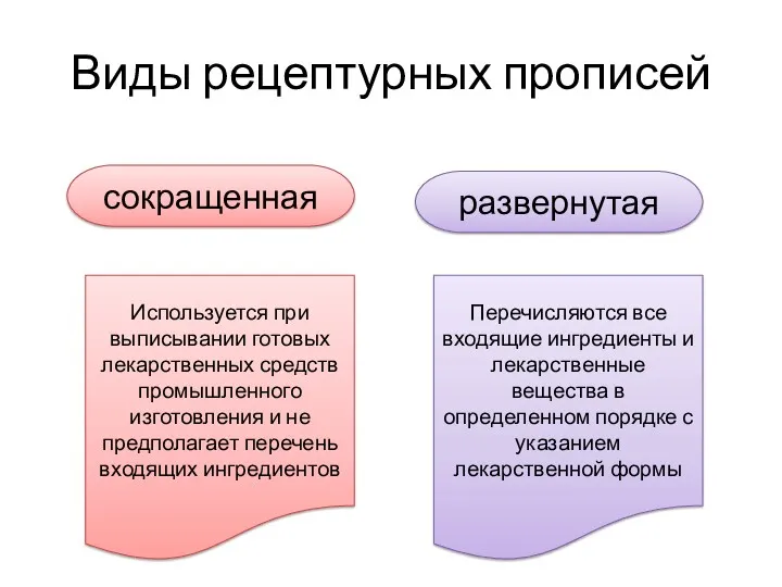 Виды рецептурных прописей сокращенная развернутая Используется при выписывании готовых лекарственных