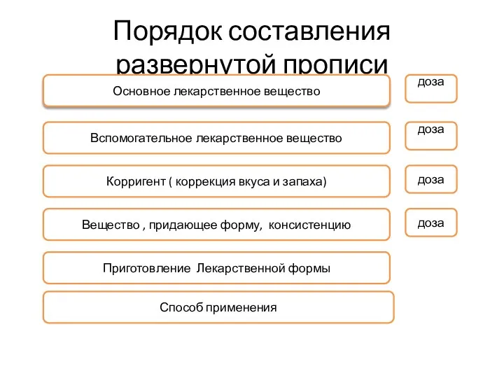 Порядок составления развернутой прописи Основное лекарственное вещество Вспомогательное лекарственное вещество