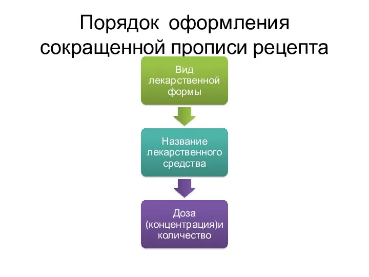 Порядок оформления сокращенной прописи рецепта