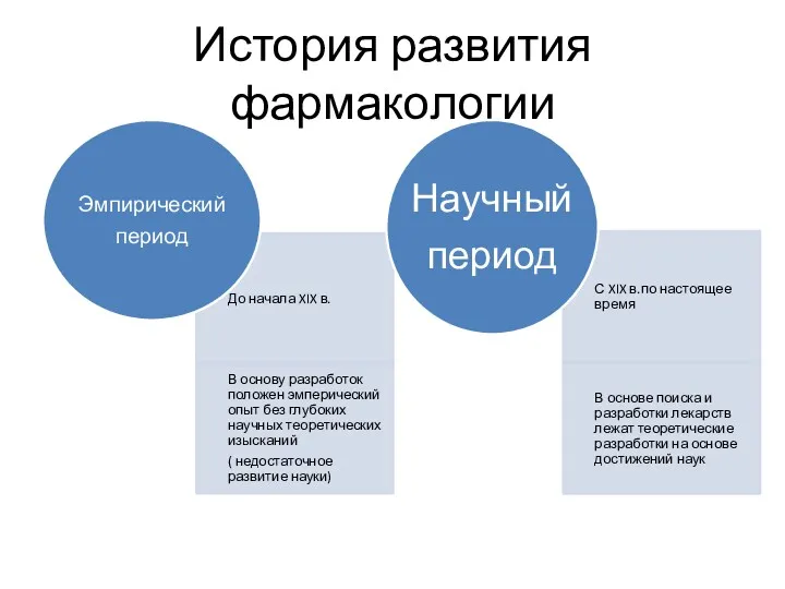 История развития фармакологии