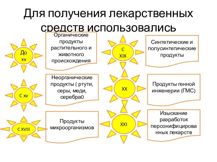 Для получения лекарственных средств использовались Органические продукты растительного и животного