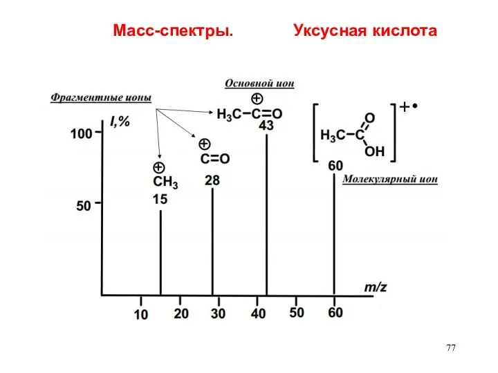 Масс-спектры. Уксусная кислота