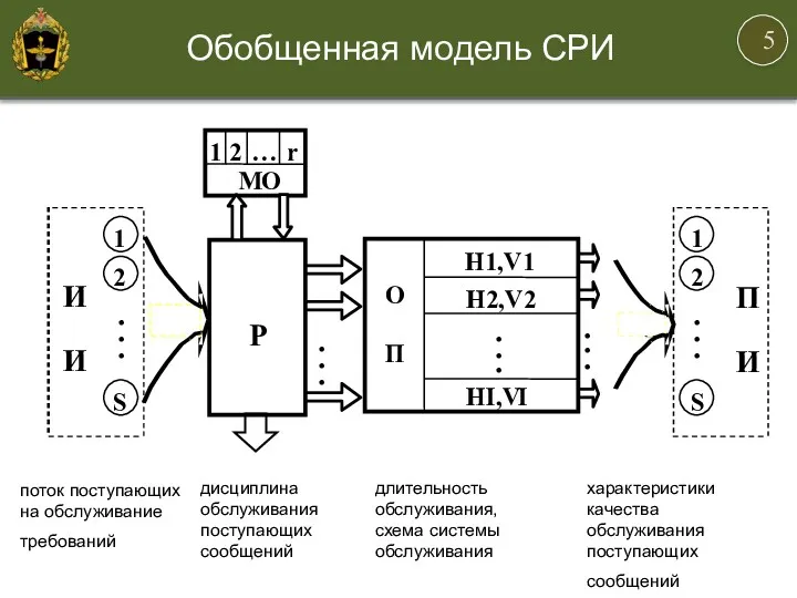 Обобщенная модель СРИ поток поступающих на обслуживание требований дисциплина обслуживания поступающих сообщений длительность