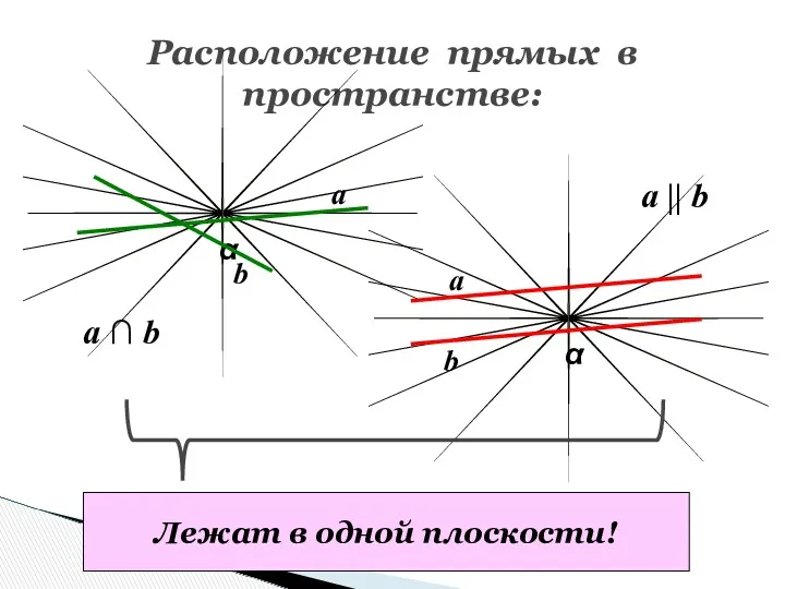 Расположение прямых в пространстве: α α a b a b