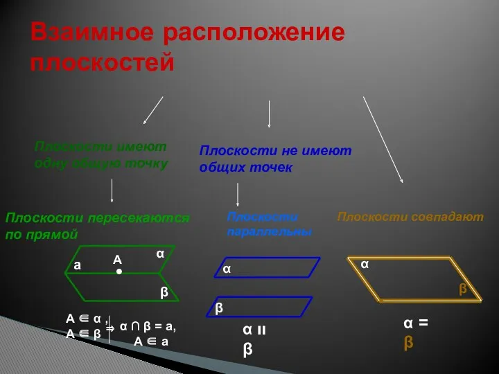 Взаимное расположение плоскостей Плоскости имеют одну общую точку Плоскости пересекаются