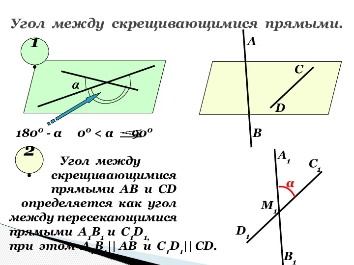 Угол между скрещивающимися прямыми. α 1800 - α 00 1.