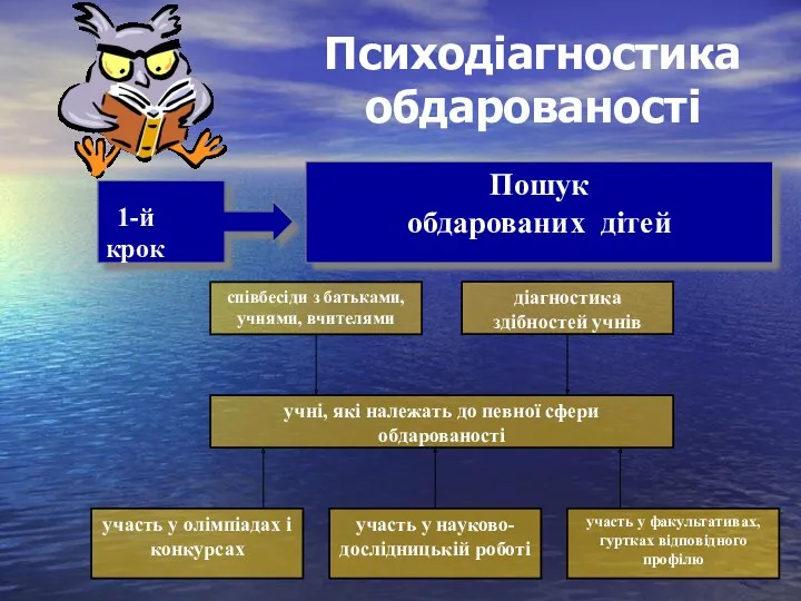 Психодіагностика обдарованості 1-й крок Пошук обдарованих дітей