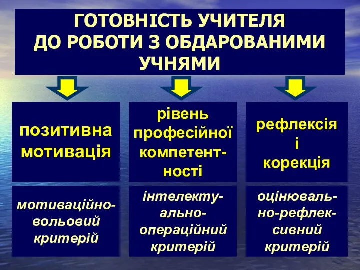 ГОТОВНІСТЬ УЧИТЕЛЯ ДО РОБОТИ З ОБДАРОВАНИМИ УЧНЯМИ позитивна мотивація мотиваційно-вольовий