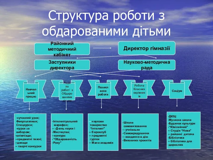 Структура роботи з обдарованими дітьми Районний методичний кабінет Директор гімназії Заступники директора Науково-методична