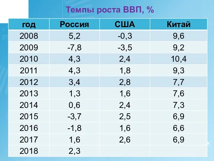 Темпы роста ВВП, %