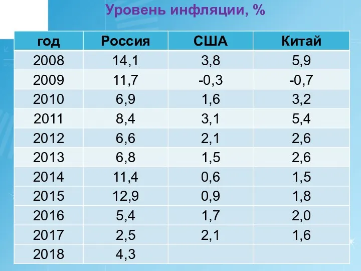 Уровень инфляции, %