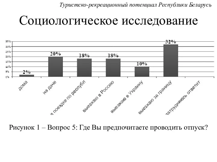 Социологическое исследование Рисунок 1 – Вопрос 5: Где Вы предпочитаете проводить отпуск? Туристско-рекреационный потенциал Республики Беларусь