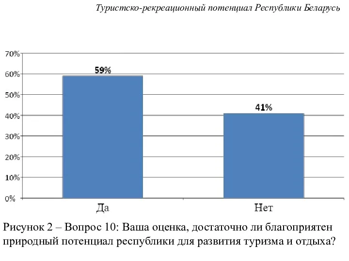 Рисунок 2 – Вопрос 10: Ваша оценка, достаточно ли благоприятен