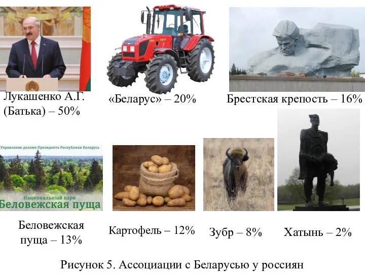 Лукашенко А.Г. (Батька) – 50% «Беларус» – 20% Брестская крепость