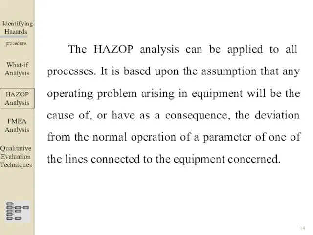 Identifying Hazards ▀▀▀▀▀▀▀▀▀▀▀▀ procedure The HAZOP analysis can be applied