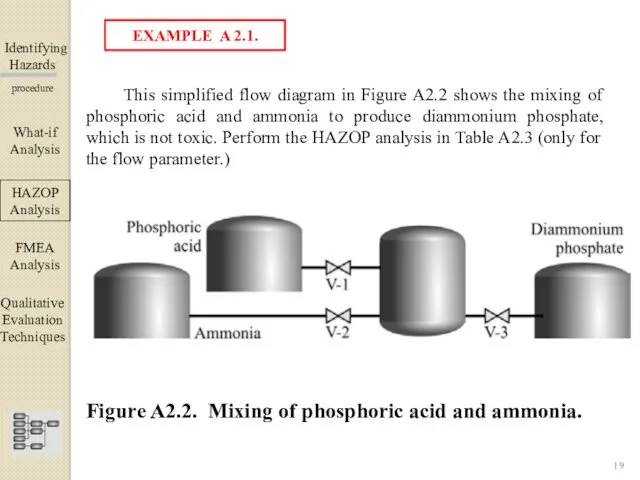 Identifying Hazards ▀▀▀▀▀▀▀▀▀▀▀▀ procedure This simplified flow diagram in Figure