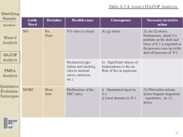 Identifying Hazards ▀▀▀▀▀▀▀▀▀▀▀▀ procedure What-if Analysis ΗΑΖΟΡ Analysis FMEA Analysis