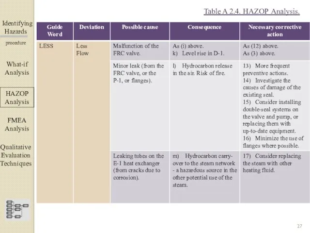 Identifying Hazards ▀▀▀▀▀▀▀▀▀▀▀▀ procedure What-if Analysis ΗΑΖΟΡ Analysis FMEA Analysis