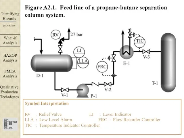 Identifying Hazards ▀▀▀▀▀▀▀▀▀▀▀▀ procedure What-if Analysis ΗΑΖΟΡ Analysis FMEA Analysis