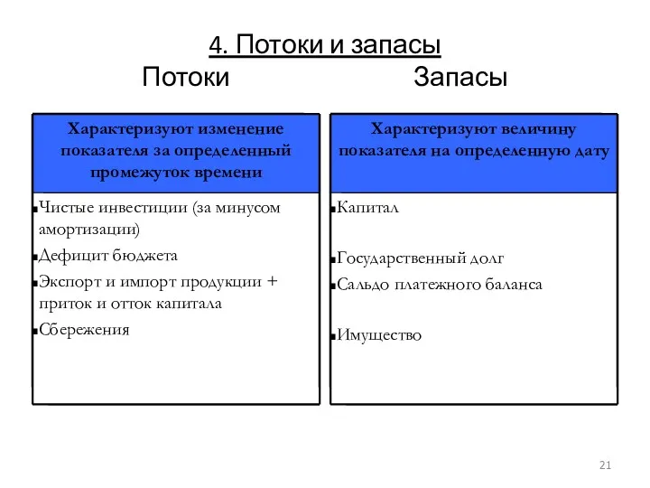 4. Потоки и запасы Потоки Запасы