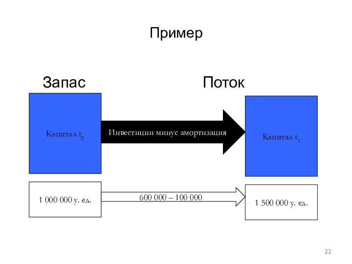 Пример Запас Поток Запас Капитал t0 Капитал t1 Инвестиции минус