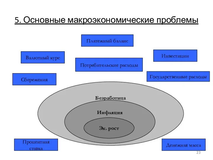 5. Основные макроэкономические проблемы Безработица Инфляция Эк. рост Валютный курс