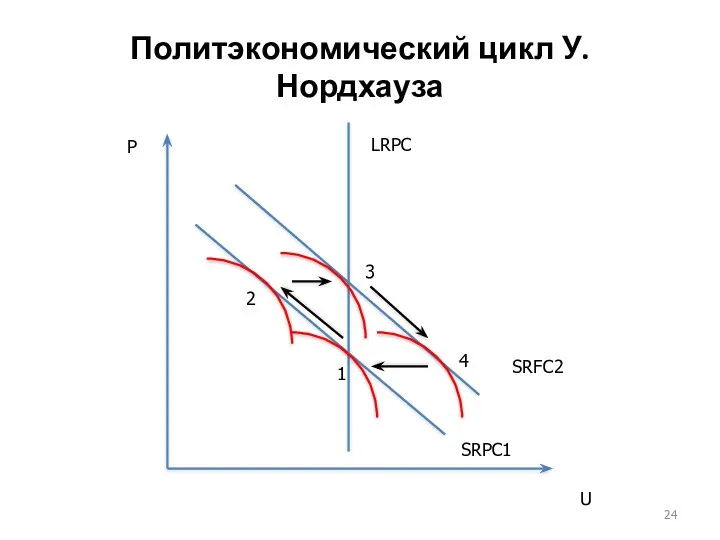 Политэкономический цикл У. Нордхауза SRPC1 SRFC2 LRPC P U 1 2 3 4