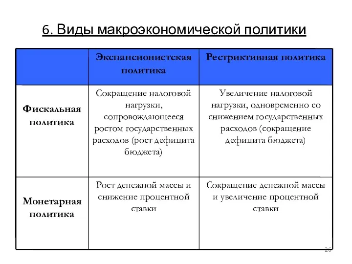 6. Виды макроэкономической политики