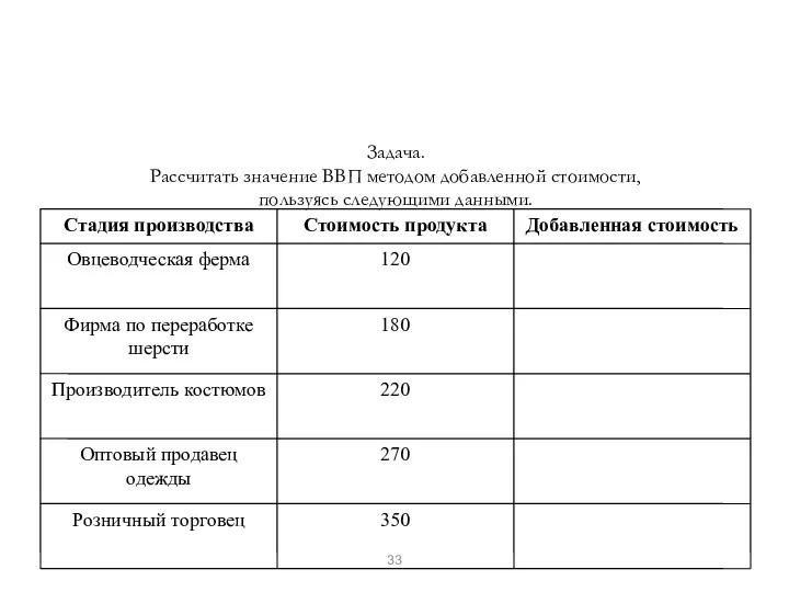 Задача. Рассчитать значение ВВП методом добавленной стоимости, пользуясь следующими данными.