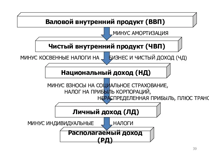 Валовой внутренний продукт (ВВП) Чистый внутренний продукт (ЧВП) Национальный доход