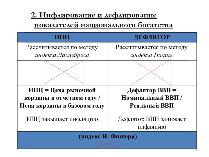 2. Инфлирование и дефлирование показателей национального богатства