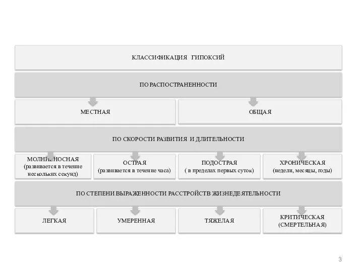 КЛАССИФИКАЦИЯ ГИПОКСИЙ ОБЩАЯ МЕСТНАЯ ПО РАСПОСТРАНЕННОСТИ ПО СКОРОСТИ РАЗВИТИЯ И ДЛИТЕЛЬНОСТИ МОЛНИЕНОСНАЯ (развивается