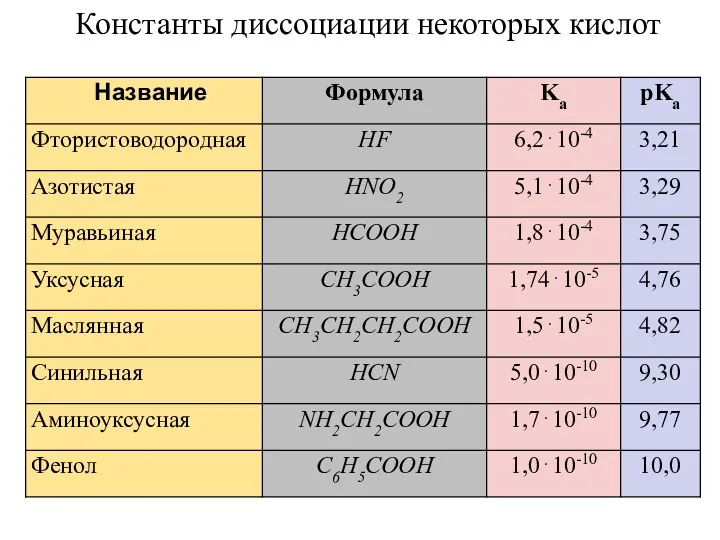 Константы диссоциации некоторых кислот