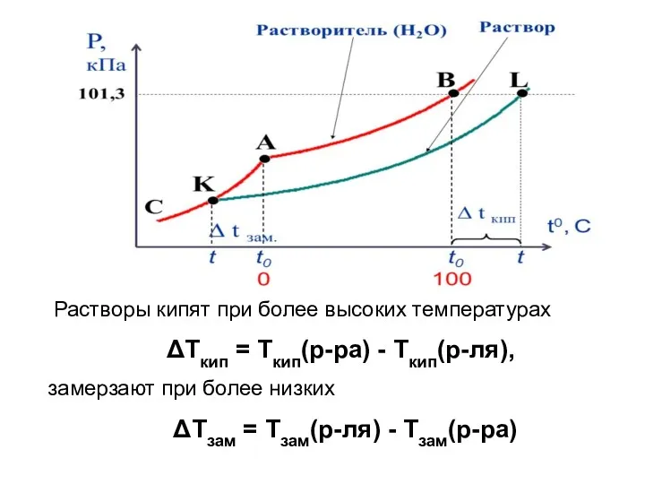 Растворы кипят при более высоких температурах ΔТкип = Ткип(р-ра) -