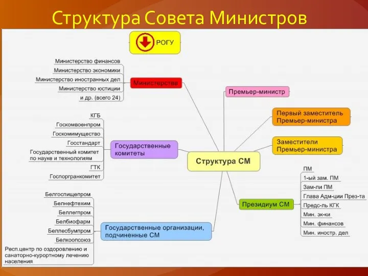 Структура Совета Министров