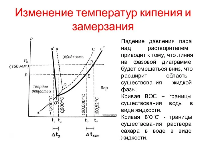 Изменение температур кипения и замерзания Падение давления пара над растворителем