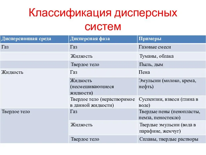 Классификация дисперсных систем