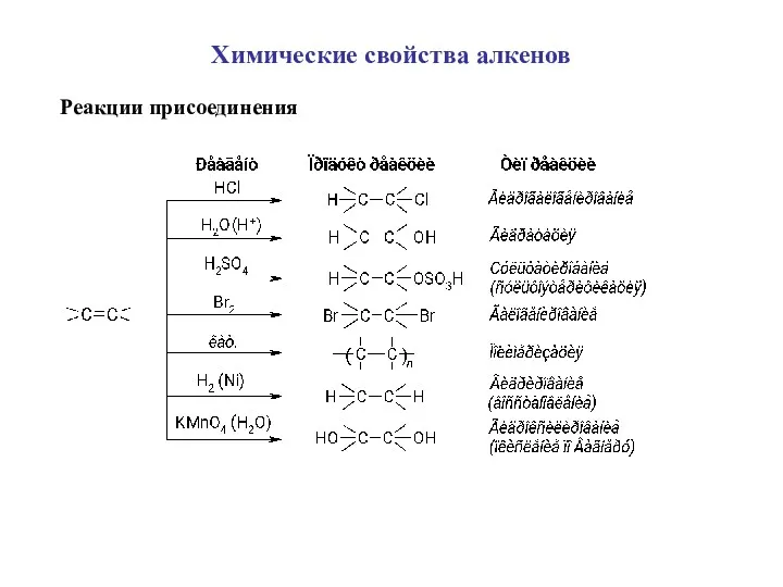 Химические свойства алкенов Реакции присоединения