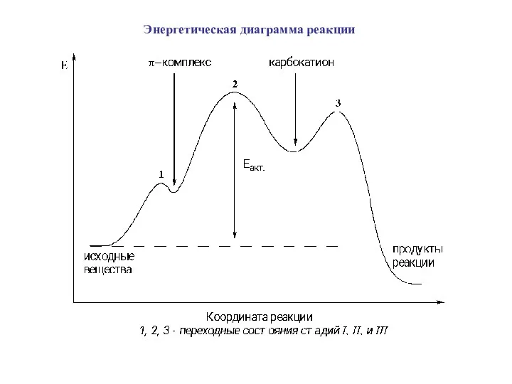 Энергетическая диаграмма реакции