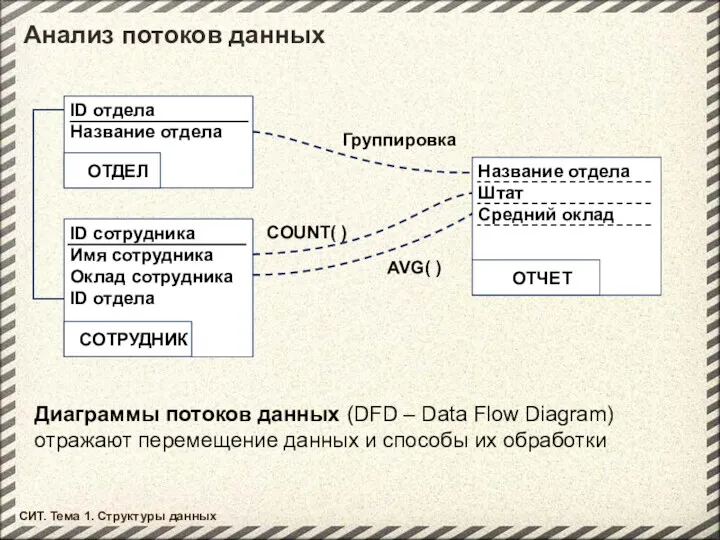 Анализ потоков данных СИТ. Тема 1. Структуры данных Диаграммы потоков данных (DFD –