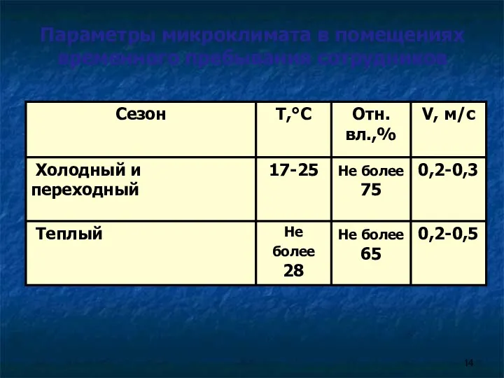 Параметры микроклимата в помещениях временного пребывания сотрудников