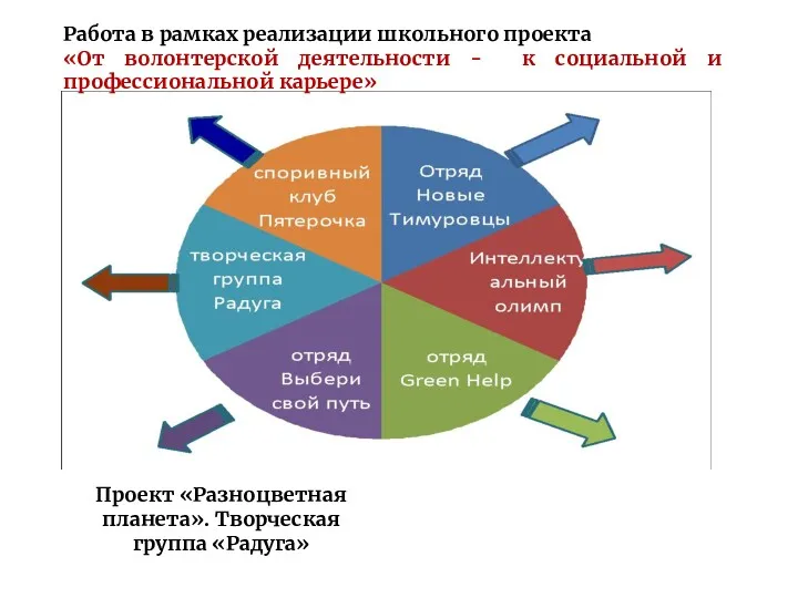 Работа в рамках реализации школьного проекта «От волонтерской деятельности - к социальной и