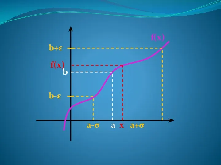 a b b-ε b+ε a-σ a+σ x f(x) f(x)