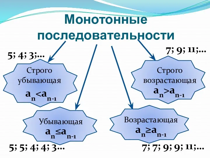 Монотонные последовательности Строго убывающая an Убывающая an≤an-1 Строго возрастающая an>an-1