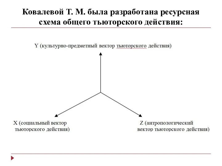 Ковалевой Т. М. была разработана ресурсная схема общего тьюторского действия: