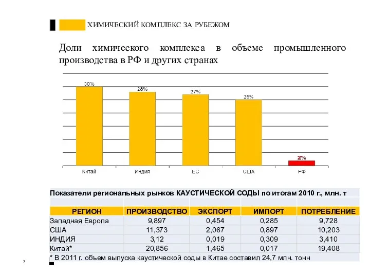 ХИМИЧЕСКИЙ КОМПЛЕКС ЗА РУБЕЖОМ 7 Доли химического комплекса в объеме