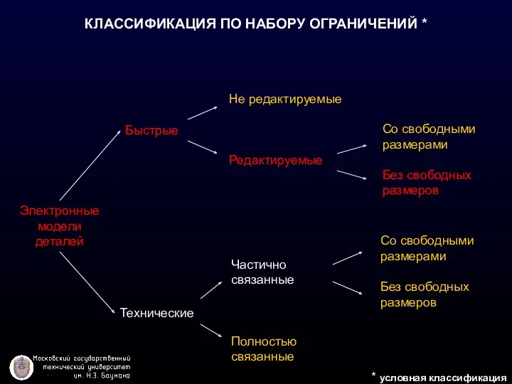 КЛАССИФИКАЦИЯ ПО НАБОРУ ОГРАНИЧЕНИЙ * Электронные модели деталей Быстрые Технические